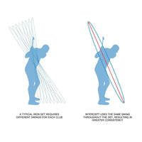 left, a comparison of multiple swing planes a golfer requires for a full set of irons, right is one swing plane to remember for the Orlimar Golf Intercept Single Length Iron set